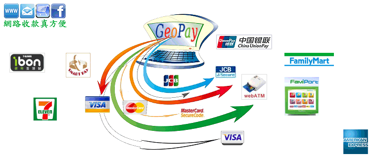 GeoPay 電子商務金流整合服務 金流服務工具