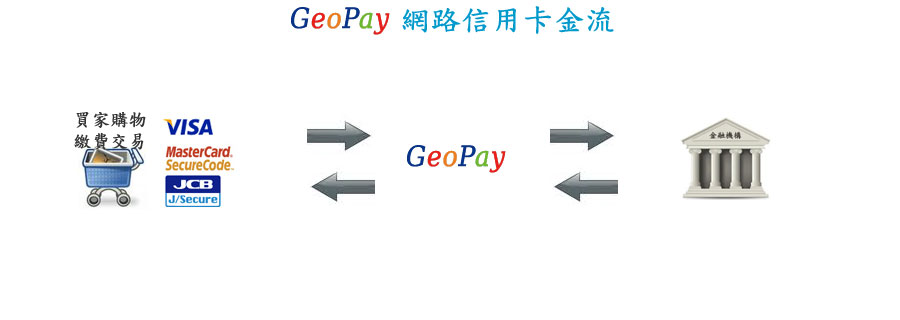 GeoPay 電子商務金流整合服務 信用卡 費用撥款