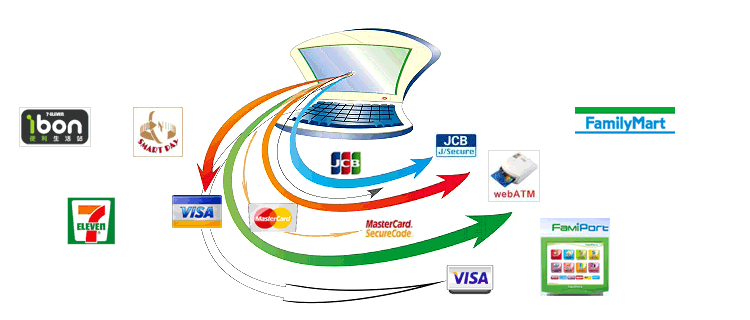 GeoPay 電子商務金流整合服務 金流服務工具